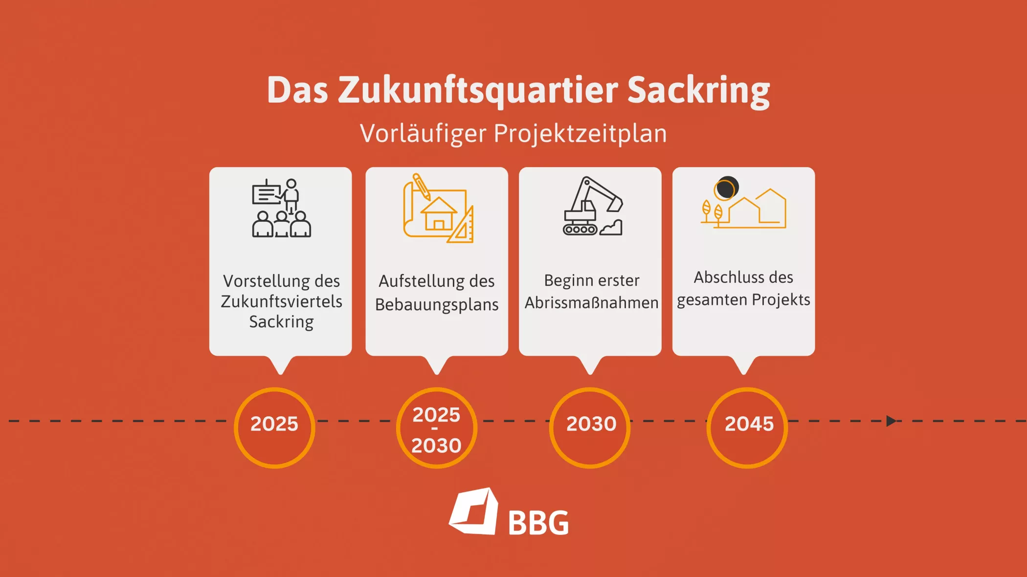 The infographic shows the outline of the Sackring Future Quarter from 2025 to 2045 with the three phases and the various symbols.