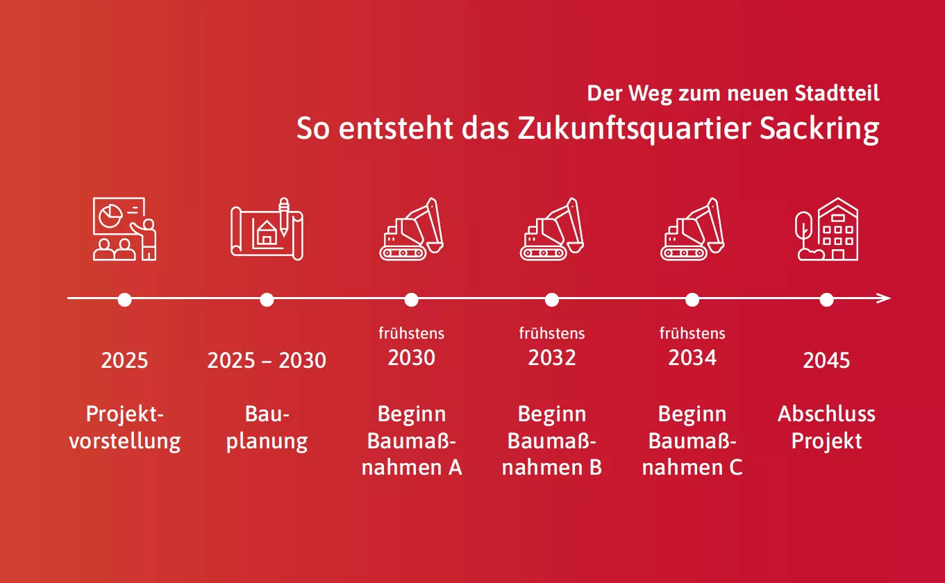 Eine Zeitleiste mit den wichtigsten Meilensteinen des Projekts Sachsenring in Deutschland von 2025 bis 2045, mit Symbolen und Text für jede Phase.