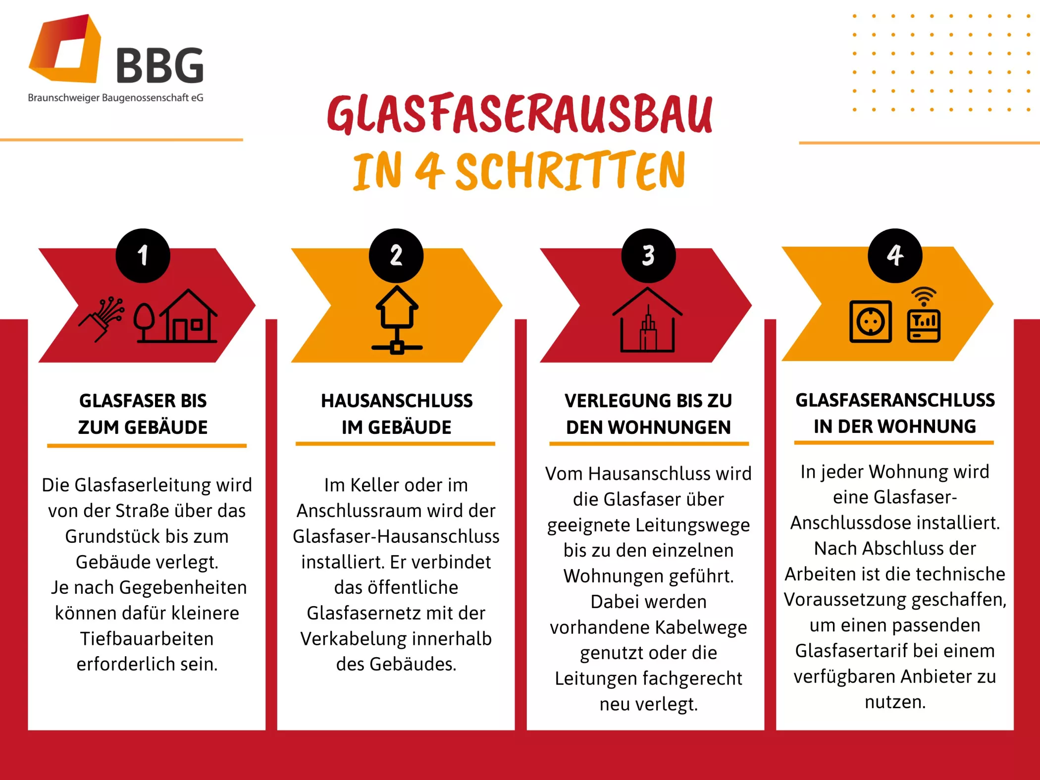 Eine illustrative Grafik, die die vier Schritte der Glasfaserverlegung erläutert, wobei Symbole und kurze Texte in roten, gelben und schwarzen Feldern verwendet werden.